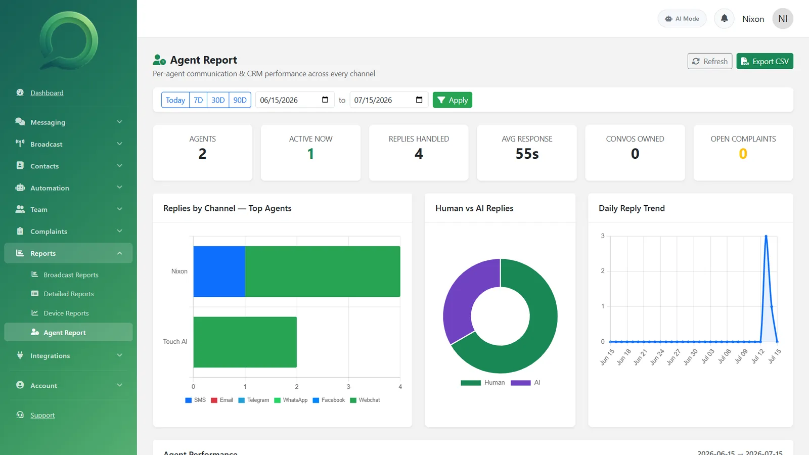 Agent Report with per-agent replies by channel, Human vs AI split, response times and a performance leaderboard
