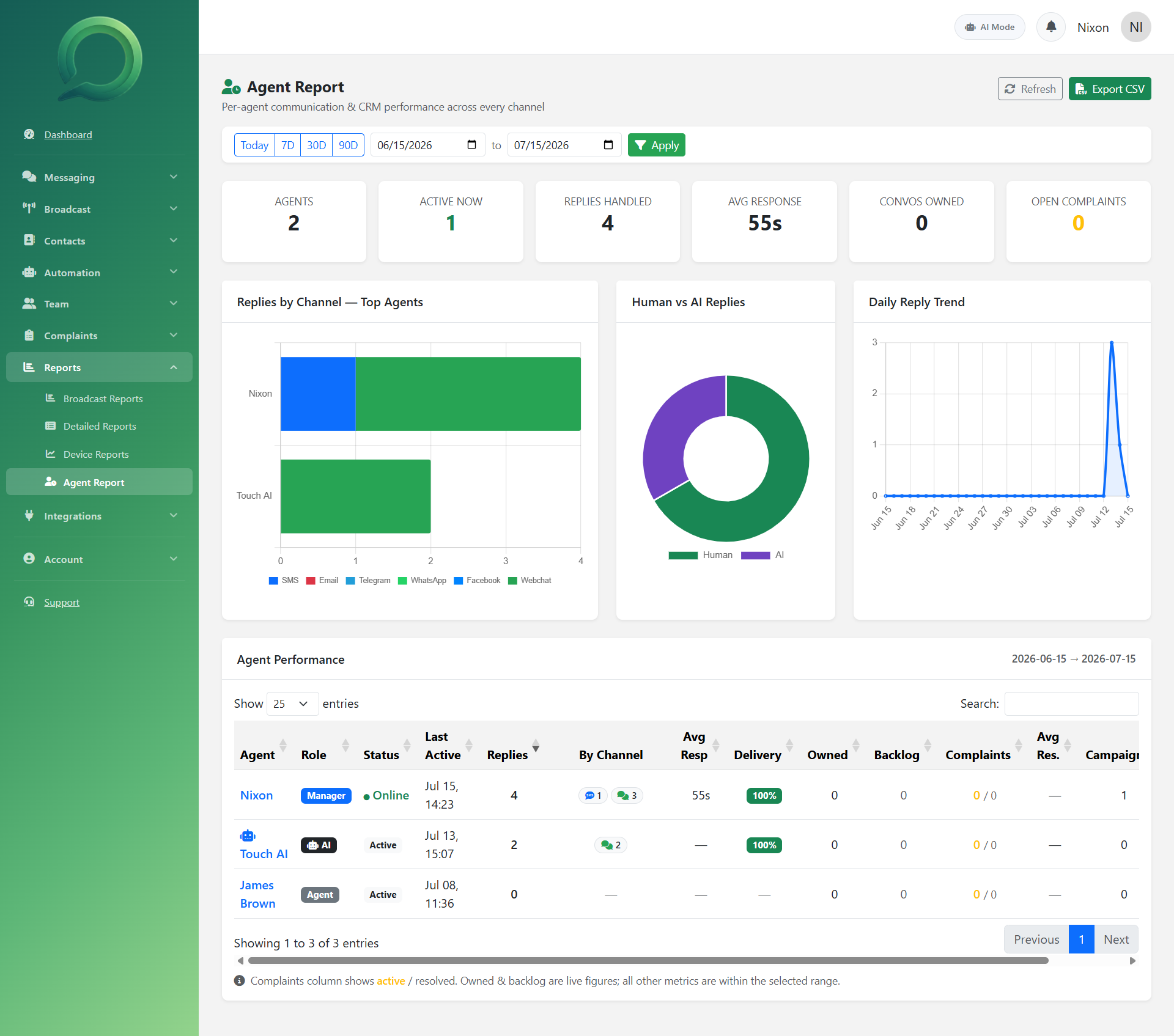 Agent Report with per-agent replies by channel, Human vs AI split, response times and a performance leaderboard